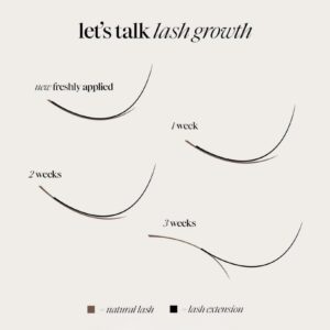 Diagram showing how eyelash extensions grow out with the natural lash over 1, 2, and 3 weeks.